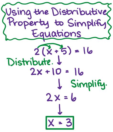 understanding the distributive property